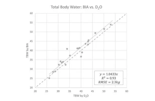 High Agreement with D20 in Total Body Water Measures