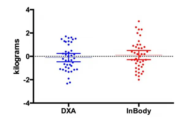 Track Body Composition Changes Similar to DXA