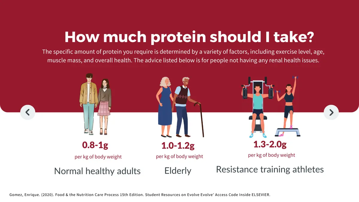 Protein requirement for each population