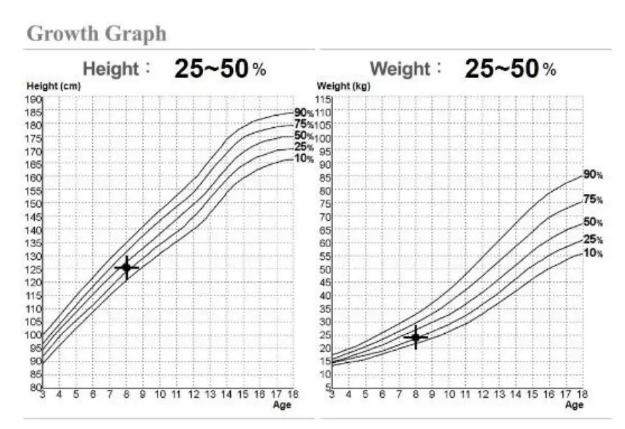 InBody’s children growth graph