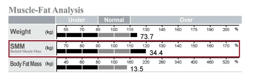 Muscle changes during Ramadan fasting