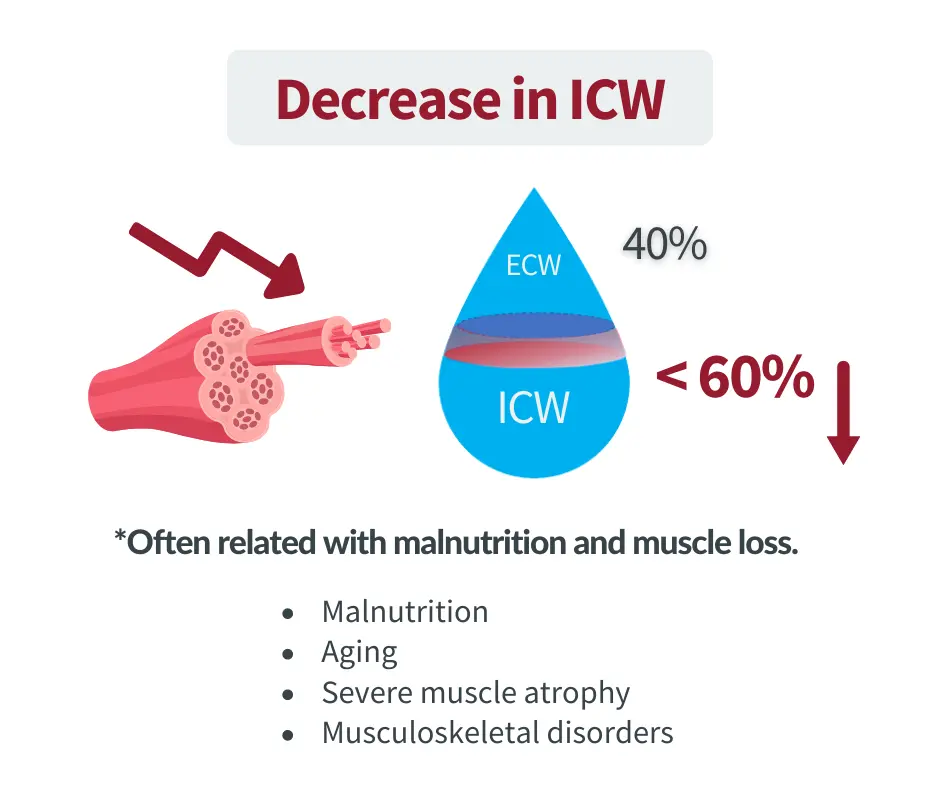 Causes of deccreased in ICW