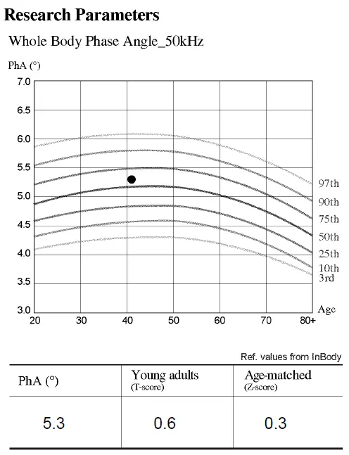 Phase Angle in Population