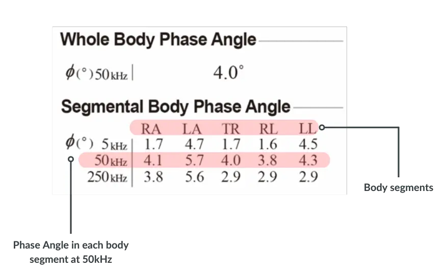 A graph illustrating ‘Segmental Body Phase Angle’ measurements at frequencies of 5kHz, 50kHz, and 250kHz for different body parts labeled RA (Right Arm), LA (Left Arm), TR (Torso), RL (Right Leg), and LL (Left Leg). The body parts are color-coded with pink for clarity.