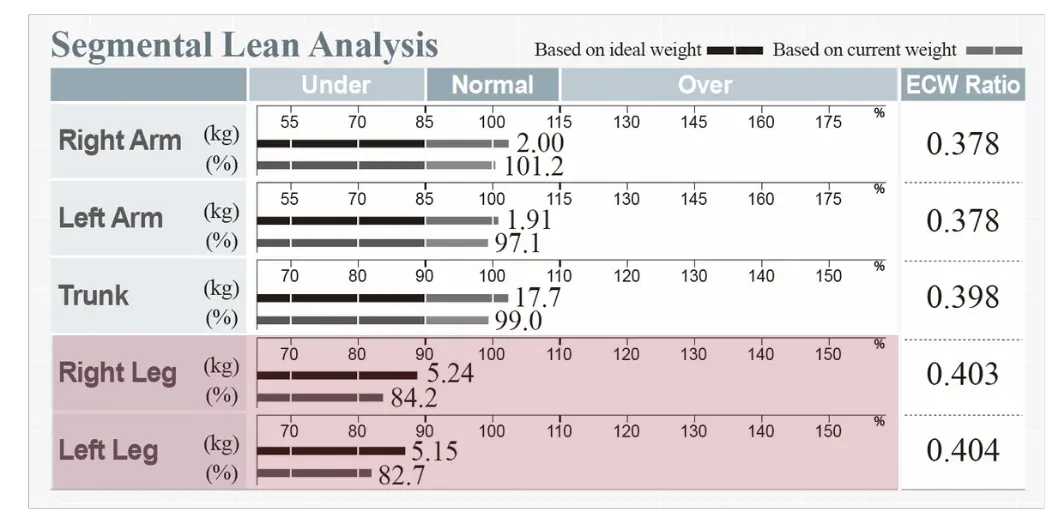 Segmental Lean Analysis is used to check muscle mass in hospitalized patients.