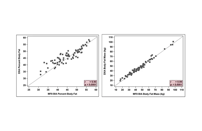 Accurate Alternative to DXA for Pediatric Obesity