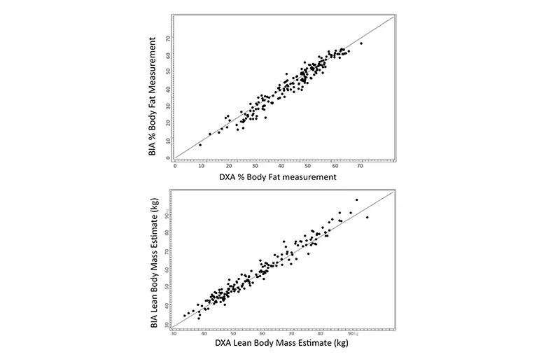 Mayo Clinic Validation - 98% Correlation to Dexa