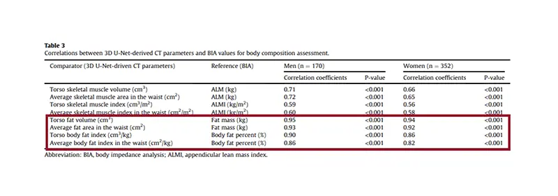 Excellent Correlations with Computed Tomography (CT)