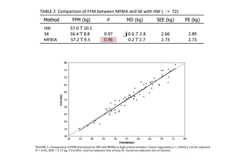 Strongly Correlated with Hydrostatic Weighing