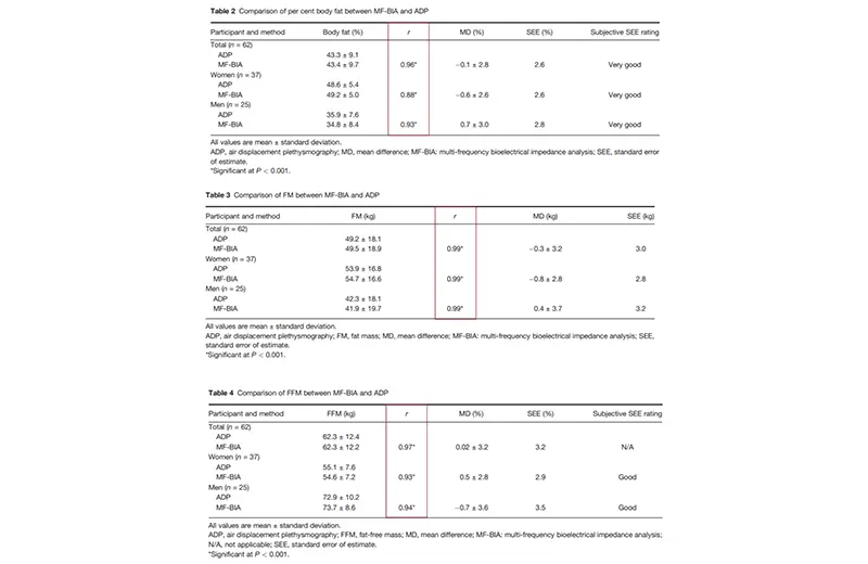 High Correlation with Air Displacement Plethysmography (ADP)