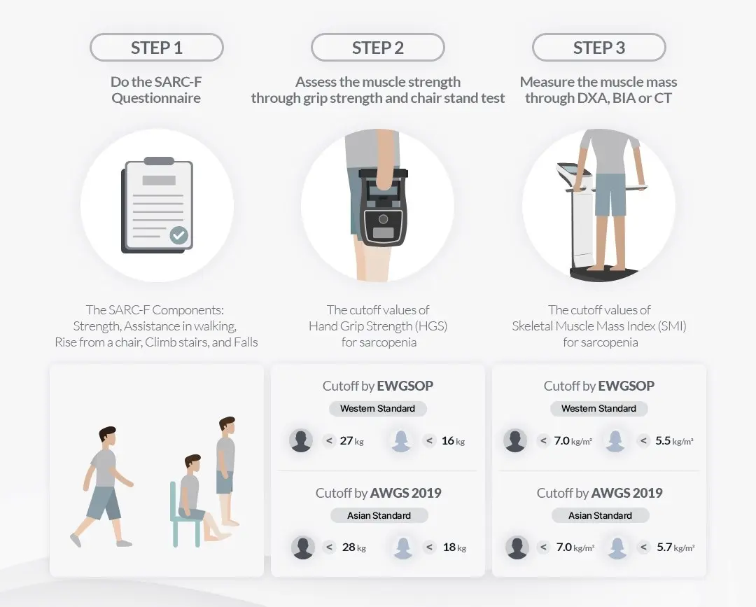 Steps to Diagnose Sarcopenia 