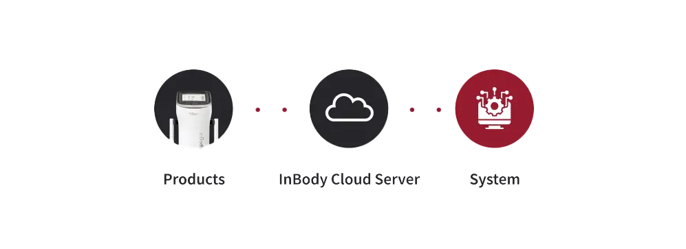 Data Integration via InBody Cloud Server