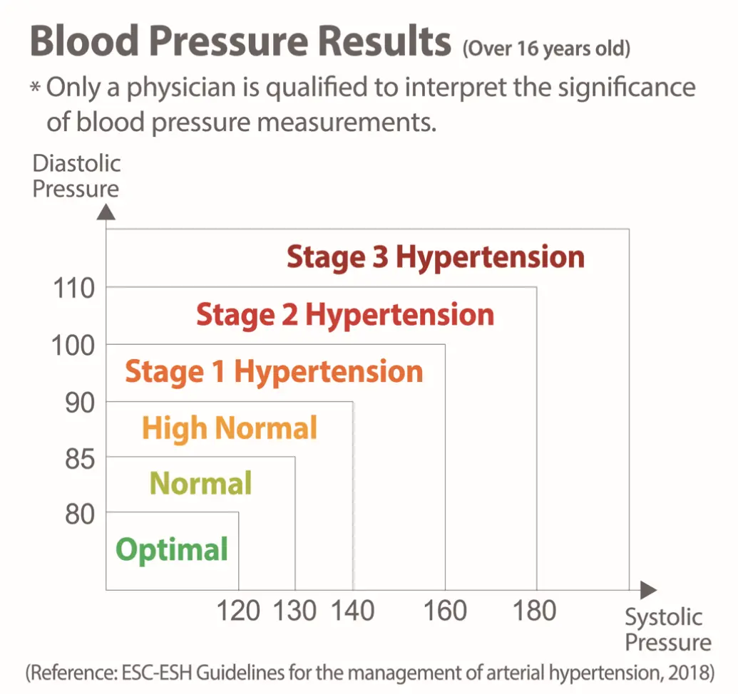 Types of Hypertension