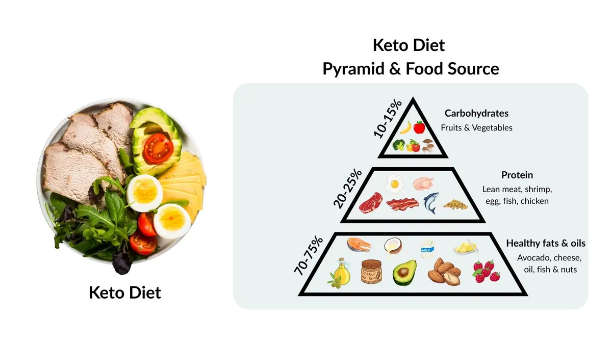 Ketogenic Diet (Low-Carb Diet)