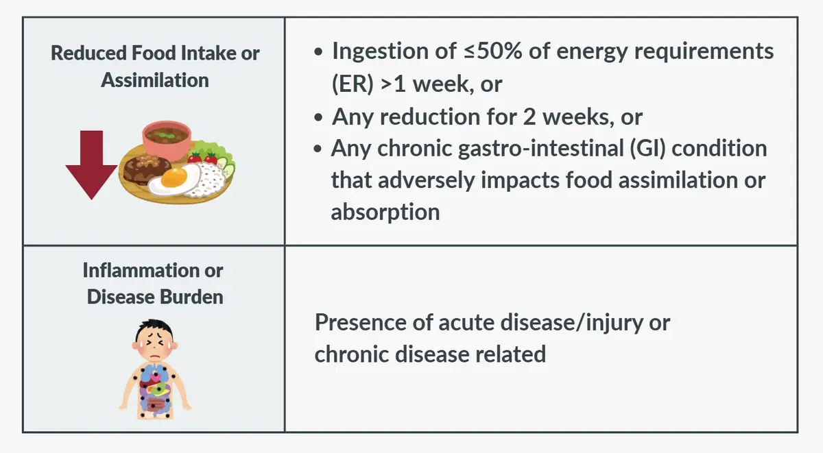 Etiologic Criteria of GLIM