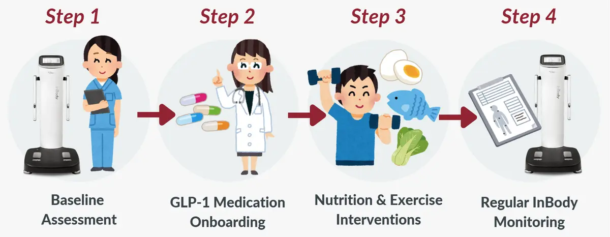 Step by Step: Safe and Sustainable GLP-1 Weight Loss with InBody