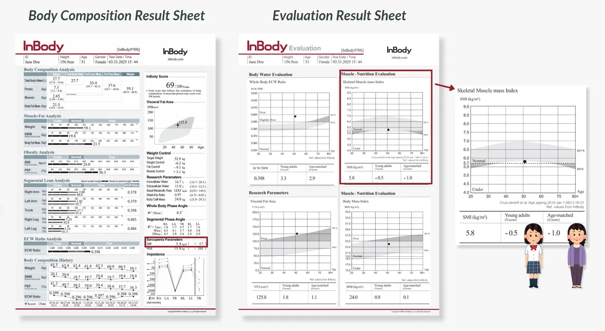 InBody’s Body Composition and Evaluation Result Sheet
