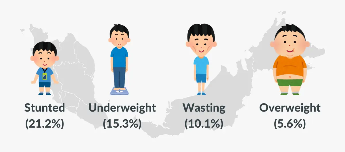 Prevalence of stunted, underweight, wasting and overweight children in Malaysia