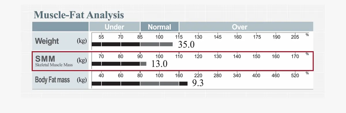 Skeletal Muscle Mass in InBody Result Sheet