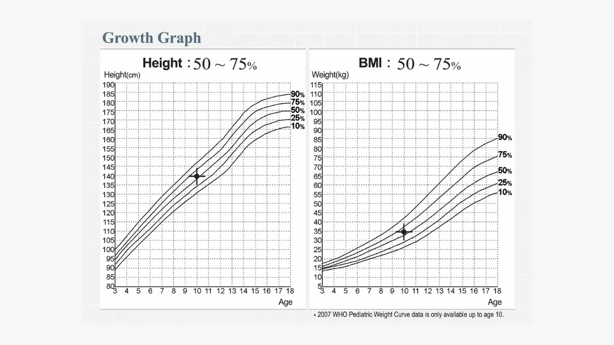 Growth Graphs in InBody Children Result Sheet