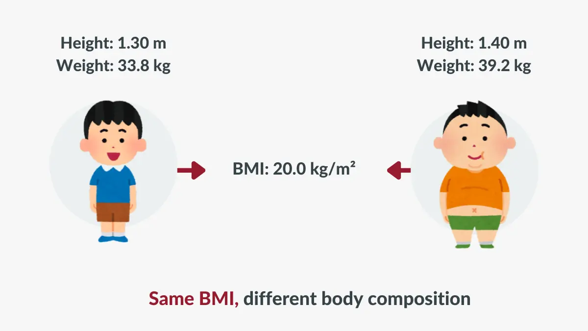 Same BMI but different body composition